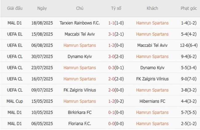 Thành tích gần đây của Hamrun Spartans 