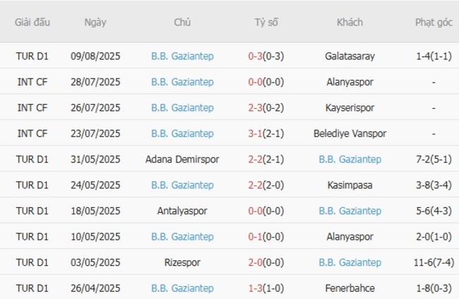 Thành tích gần đây của B.B. Gaziantep