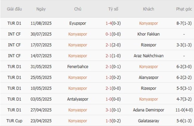 Thành tích gần đây của Konyaspor