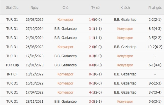 Kết quả đụng độ gần đây giữa Konyaspor vs B.B. Gaziantep
