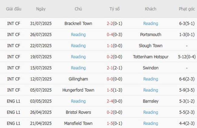 Thành tích gần đây của Reading