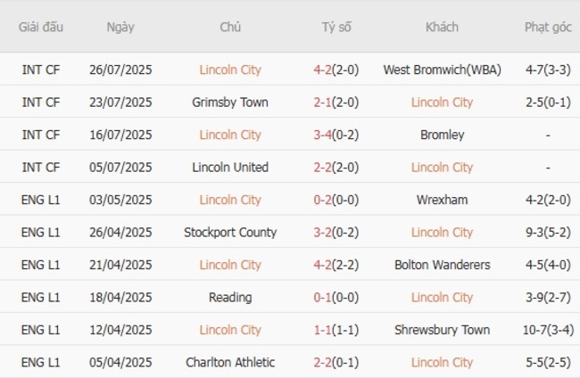 Thành tích gần đây của Lincoln City 