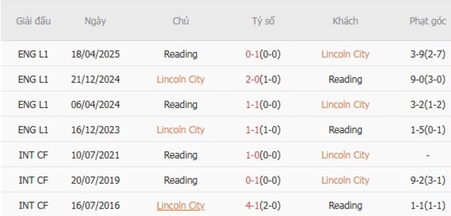 Kết quả đụng độ gần đây giữa Lincoln City vs Reading