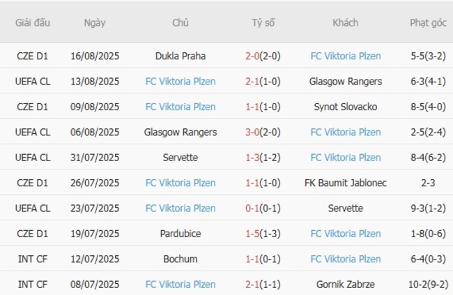 Thành tích gần đây của Viktoria Plzen