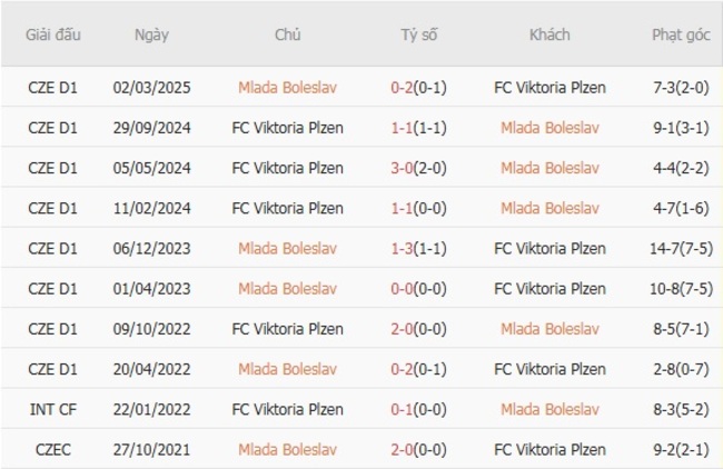 Kết quả đụng độ gần đây giữa Mlada Boleslav vs Viktoria Plzen