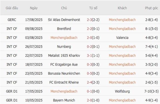 Thành tích gần đây của Monchengladbach 