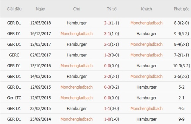 Kết quả đụng độ gần đây giữa Monchengladbach vs Hamburger