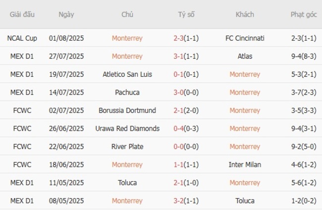 Thành tích gần đây của Monterrey 