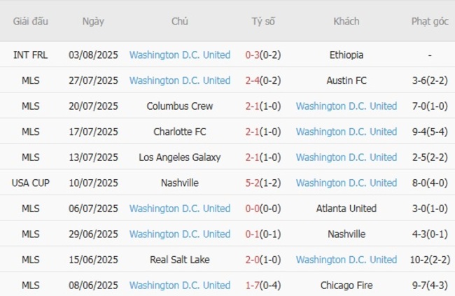 Thành tích gần đây của Washington D.C. United
