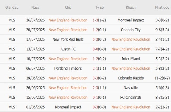 Thành tích gần đây của New England Revolution