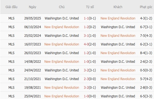 Kết quả đụng độ gần đây giữa New England Revolution vs Washington D.C. United