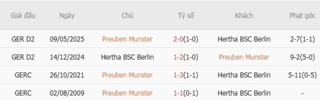 Kết quả đụng độ gần đây giữa Preuben Munster vs Hertha BSC Berlin