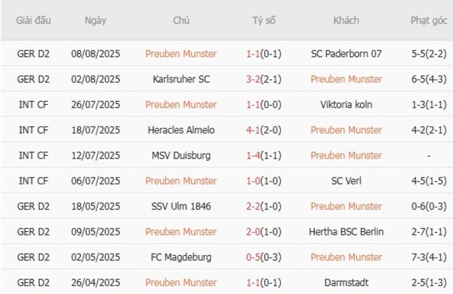 Thành tích gần đây của Preuben Munster