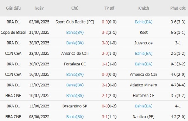 Thành tích gần đây của Bahia