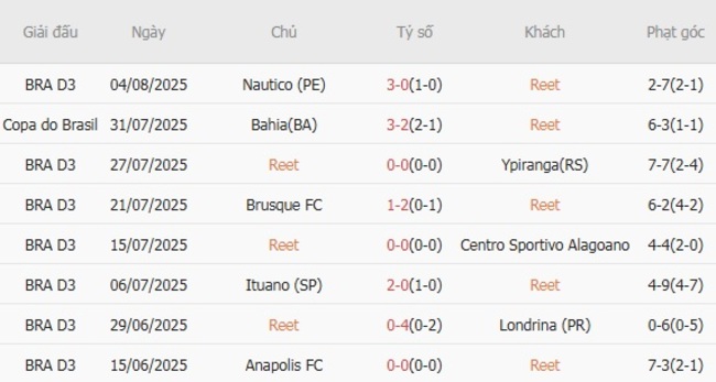 Thành tích gần đây của Reet