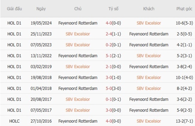 Kết quả đụng độ gần đây giữa SBV Excelsior vs Feyenoord Rotterdam