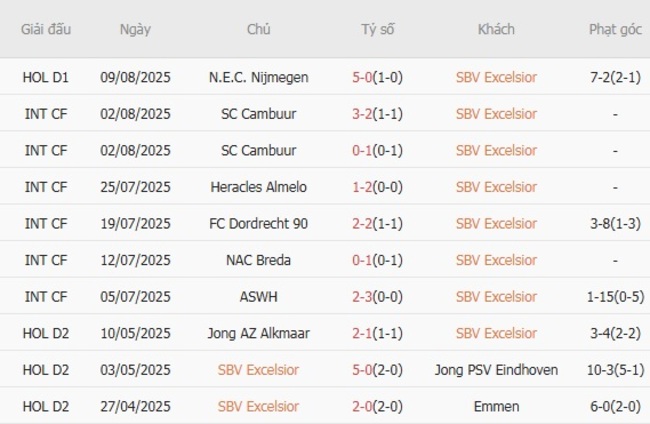 Thành tích gần đây của SBV Excelsior