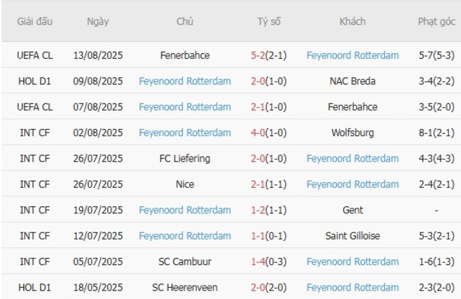 Thành tích gần đây của Feyenoord Rotterdam