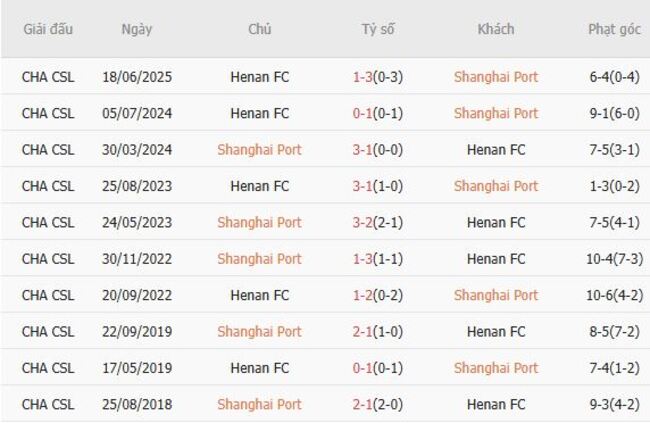 Kết quả đụng độ gần đây giữa Shanghai Port vs Henan FC