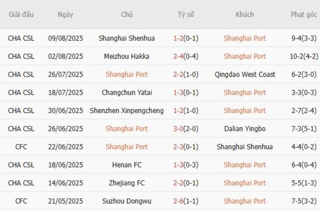 Thành tích gần đây của Shanghai Port 