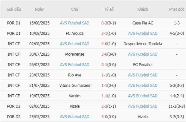 Thành tích gần đây của AVS Futebol