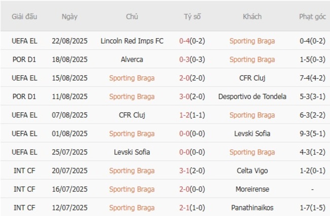 Thành tích gần đây của Sporting Braga 