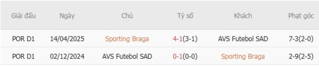Kết quả đụng độ gần đây giữa Sporting Braga vs AVS Futebol