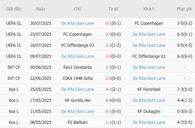 Thành tích gần đây của De Rita Goni Lane