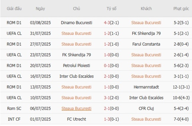 Thành tích gần đây của Steaua Bucuresti