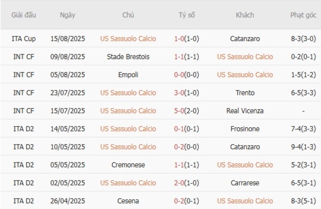 Thành tích gần đây của US Sassuolo Calcio 