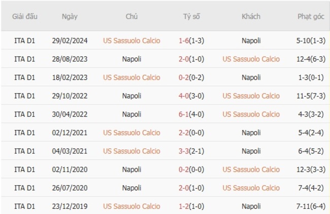 Kết quả đụng độ gần đây giữa US Sassuolo Calcio vs Napoli