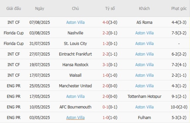 Thành tích gần đây của Aston Villa