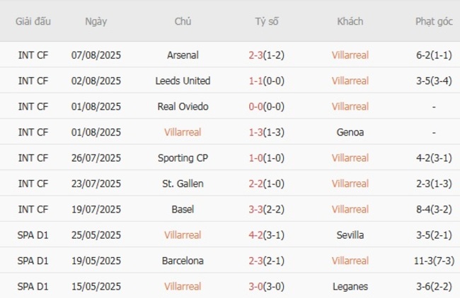 Thành tích gần đây của Villarreal