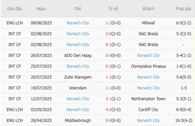 Thành tích gần đây của Norwich City