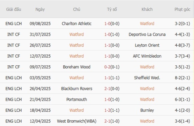 Thành tích gần đây của Watford 