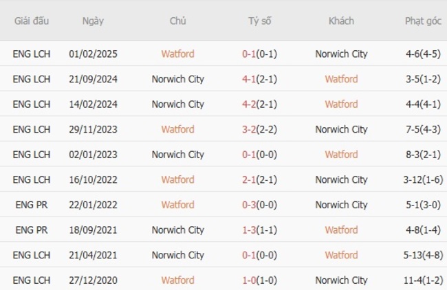 Kết quả đụng độ gần đây giữa Watford vs Norwich City